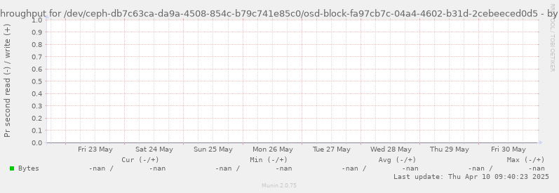 Disk throughput for /dev/ceph-db7c63ca-da9a-4508-854c-b79c741e85c0/osd-block-fa97cb7c-04a4-4602-b31d-2cebeeced0d5