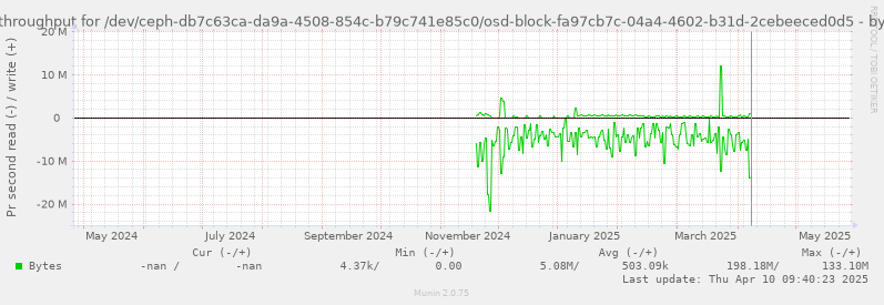 Disk throughput for /dev/ceph-db7c63ca-da9a-4508-854c-b79c741e85c0/osd-block-fa97cb7c-04a4-4602-b31d-2cebeeced0d5