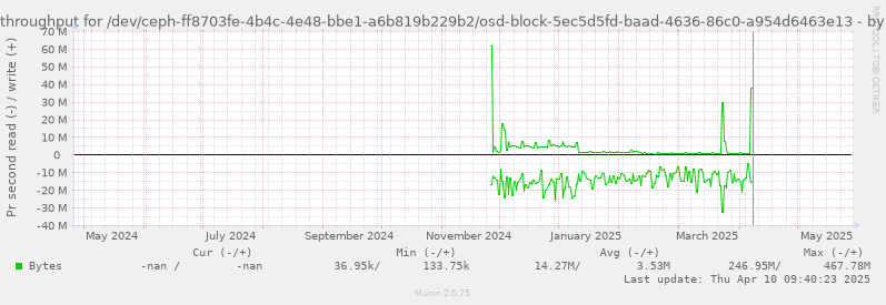 Disk throughput for /dev/ceph-ff8703fe-4b4c-4e48-bbe1-a6b819b229b2/osd-block-5ec5d5fd-baad-4636-86c0-a954d6463e13