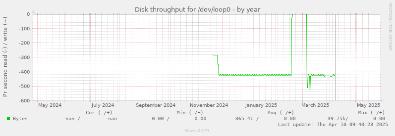 Disk throughput for /dev/loop0