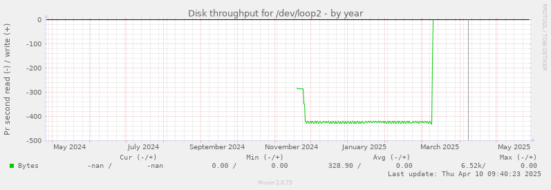 Disk throughput for /dev/loop2