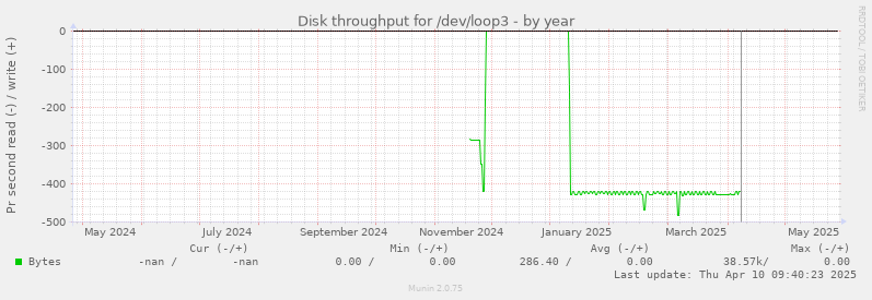 Disk throughput for /dev/loop3