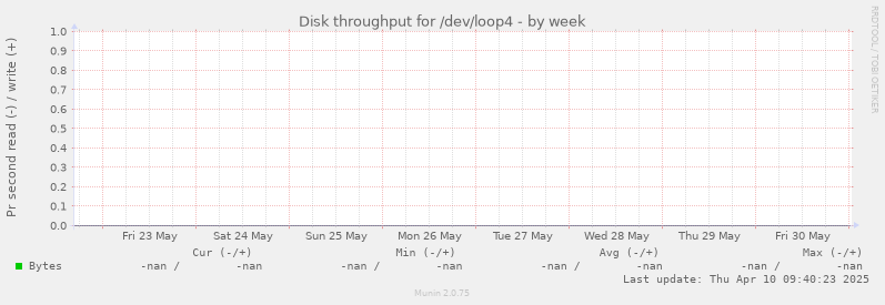 Disk throughput for /dev/loop4