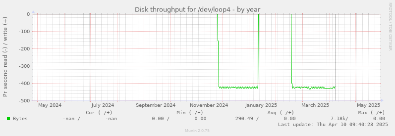 Disk throughput for /dev/loop4