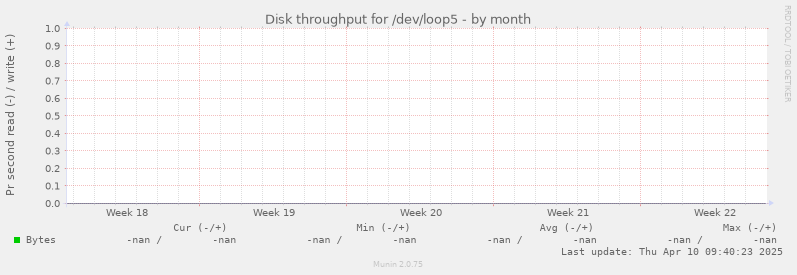 Disk throughput for /dev/loop5