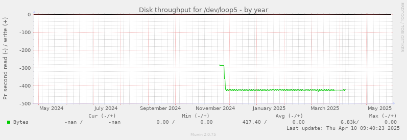Disk throughput for /dev/loop5