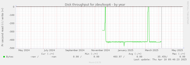 Disk throughput for /dev/loop6