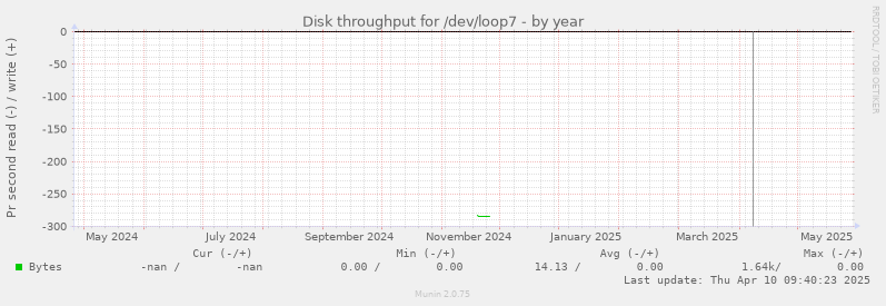 Disk throughput for /dev/loop7
