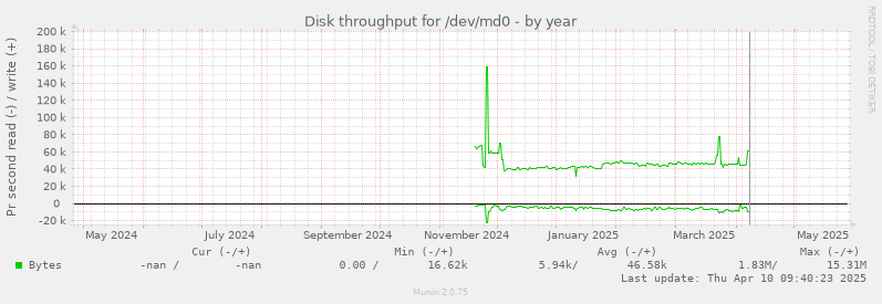 Disk throughput for /dev/md0