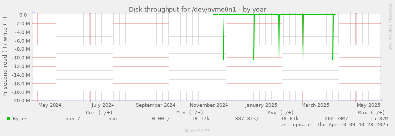 Disk throughput for /dev/nvme0n1