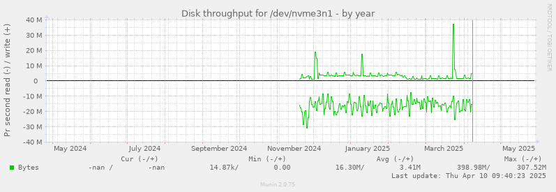 Disk throughput for /dev/nvme3n1