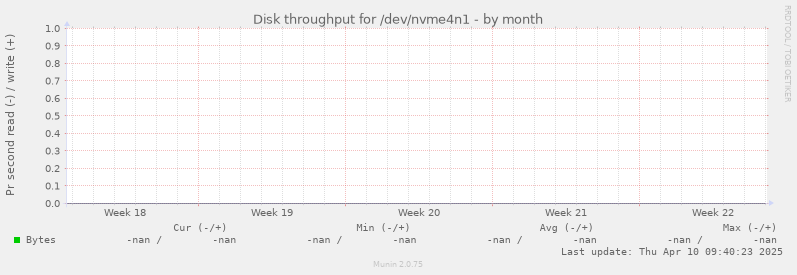 Disk throughput for /dev/nvme4n1