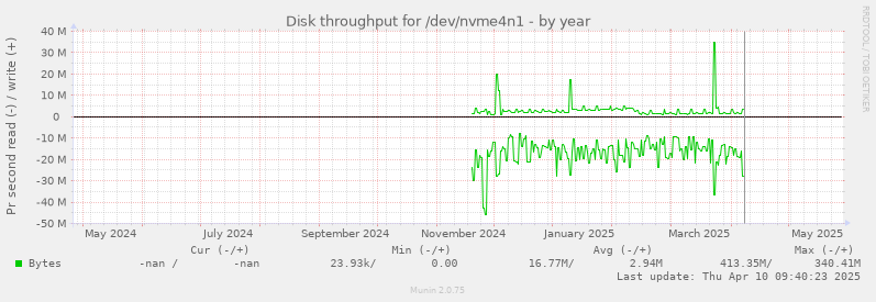 Disk throughput for /dev/nvme4n1