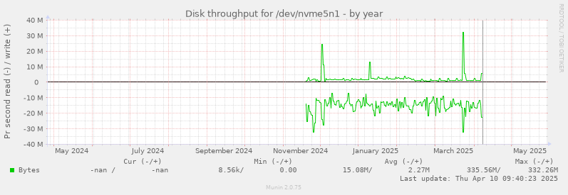 Disk throughput for /dev/nvme5n1