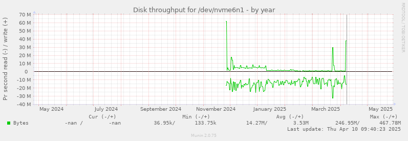 Disk throughput for /dev/nvme6n1