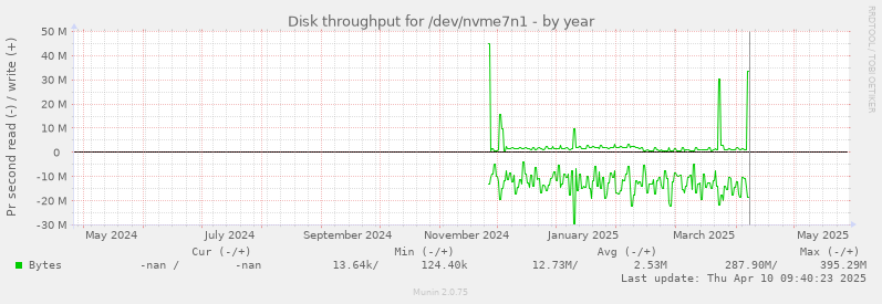 Disk throughput for /dev/nvme7n1