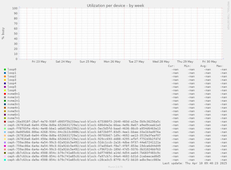 Utilization per device