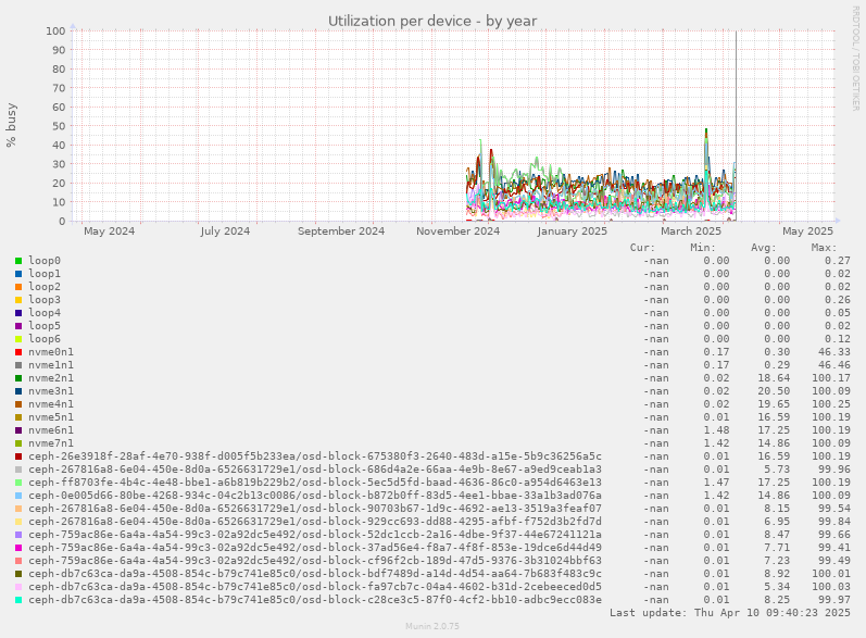 Utilization per device