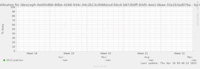 Disk utilization for /dev/ceph-0e005d66-80be-4268-934c-04c2b13c0086/osd-block-b872b0ff-83d5-4ee1-bbae-33a1b3ad076a