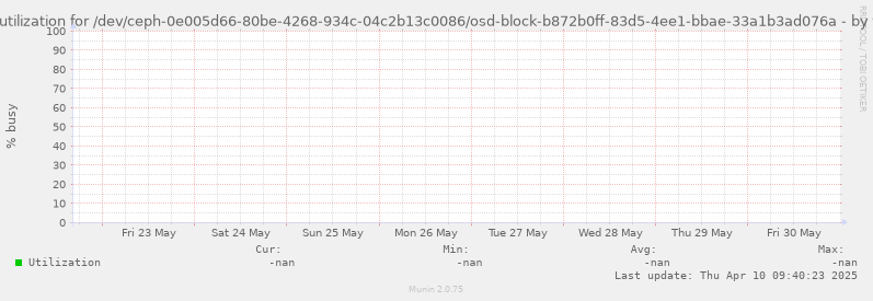 Disk utilization for /dev/ceph-0e005d66-80be-4268-934c-04c2b13c0086/osd-block-b872b0ff-83d5-4ee1-bbae-33a1b3ad076a