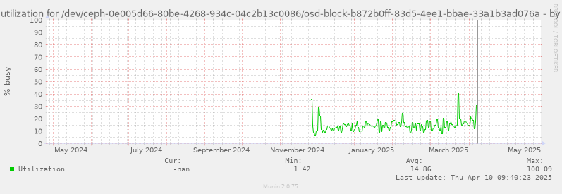 Disk utilization for /dev/ceph-0e005d66-80be-4268-934c-04c2b13c0086/osd-block-b872b0ff-83d5-4ee1-bbae-33a1b3ad076a