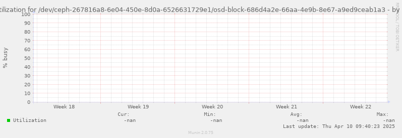 Disk utilization for /dev/ceph-267816a8-6e04-450e-8d0a-6526631729e1/osd-block-686d4a2e-66aa-4e9b-8e67-a9ed9ceab1a3