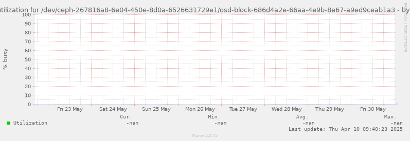 Disk utilization for /dev/ceph-267816a8-6e04-450e-8d0a-6526631729e1/osd-block-686d4a2e-66aa-4e9b-8e67-a9ed9ceab1a3
