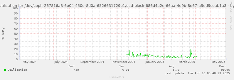 Disk utilization for /dev/ceph-267816a8-6e04-450e-8d0a-6526631729e1/osd-block-686d4a2e-66aa-4e9b-8e67-a9ed9ceab1a3