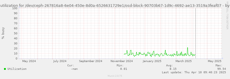 Disk utilization for /dev/ceph-267816a8-6e04-450e-8d0a-6526631729e1/osd-block-90703b67-1d9c-4692-ae13-3519a3feaf07