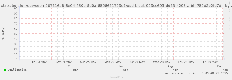 Disk utilization for /dev/ceph-267816a8-6e04-450e-8d0a-6526631729e1/osd-block-929cc693-dd88-4295-afbf-f752d3b2fd7d