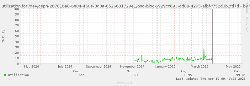 Disk utilization for /dev/ceph-267816a8-6e04-450e-8d0a-6526631729e1/osd-block-929cc693-dd88-4295-afbf-f752d3b2fd7d