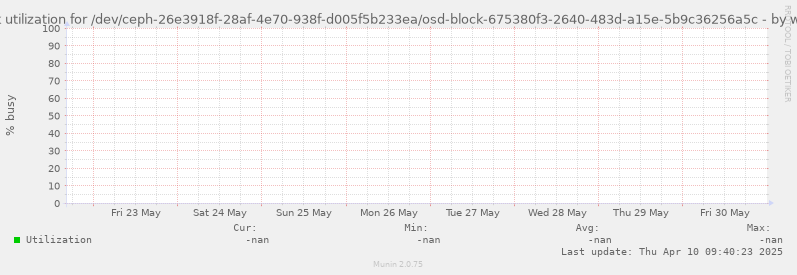 Disk utilization for /dev/ceph-26e3918f-28af-4e70-938f-d005f5b233ea/osd-block-675380f3-2640-483d-a15e-5b9c36256a5c