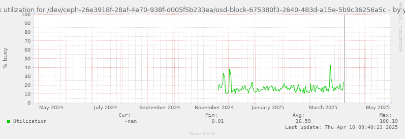 Disk utilization for /dev/ceph-26e3918f-28af-4e70-938f-d005f5b233ea/osd-block-675380f3-2640-483d-a15e-5b9c36256a5c