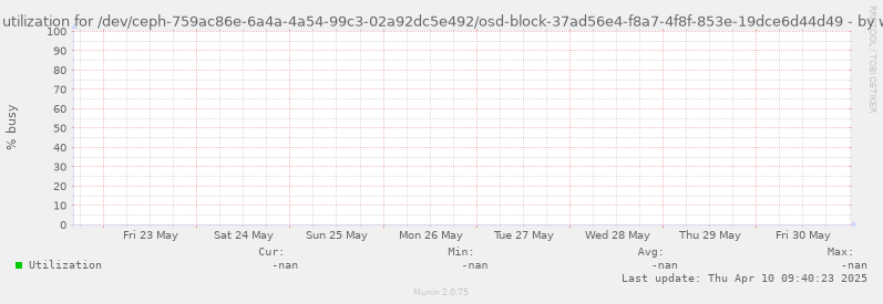 Disk utilization for /dev/ceph-759ac86e-6a4a-4a54-99c3-02a92dc5e492/osd-block-37ad56e4-f8a7-4f8f-853e-19dce6d44d49