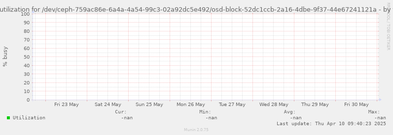 Disk utilization for /dev/ceph-759ac86e-6a4a-4a54-99c3-02a92dc5e492/osd-block-52dc1ccb-2a16-4dbe-9f37-44e67241121a