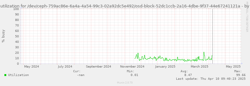 Disk utilization for /dev/ceph-759ac86e-6a4a-4a54-99c3-02a92dc5e492/osd-block-52dc1ccb-2a16-4dbe-9f37-44e67241121a
