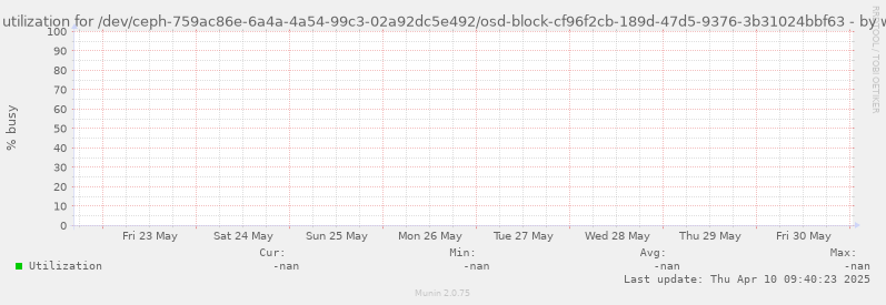 Disk utilization for /dev/ceph-759ac86e-6a4a-4a54-99c3-02a92dc5e492/osd-block-cf96f2cb-189d-47d5-9376-3b31024bbf63