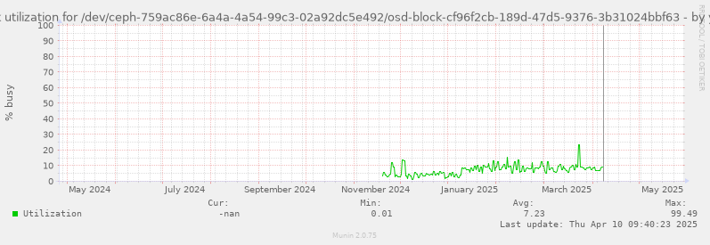 Disk utilization for /dev/ceph-759ac86e-6a4a-4a54-99c3-02a92dc5e492/osd-block-cf96f2cb-189d-47d5-9376-3b31024bbf63