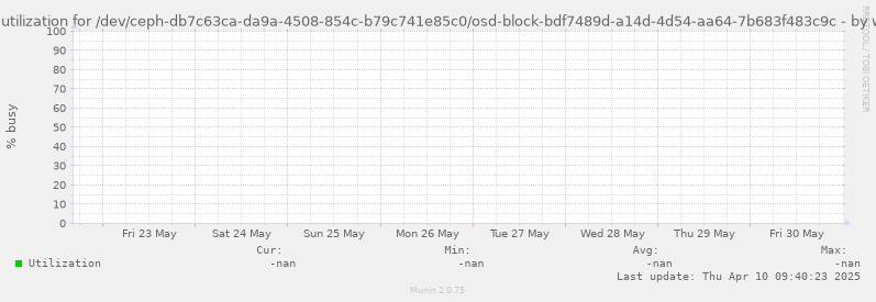 Disk utilization for /dev/ceph-db7c63ca-da9a-4508-854c-b79c741e85c0/osd-block-bdf7489d-a14d-4d54-aa64-7b683f483c9c
