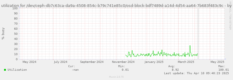 Disk utilization for /dev/ceph-db7c63ca-da9a-4508-854c-b79c741e85c0/osd-block-bdf7489d-a14d-4d54-aa64-7b683f483c9c