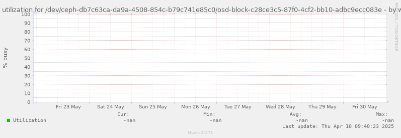 Disk utilization for /dev/ceph-db7c63ca-da9a-4508-854c-b79c741e85c0/osd-block-c28ce3c5-87f0-4cf2-bb10-adbc9ecc083e