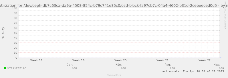Disk utilization for /dev/ceph-db7c63ca-da9a-4508-854c-b79c741e85c0/osd-block-fa97cb7c-04a4-4602-b31d-2cebeeced0d5