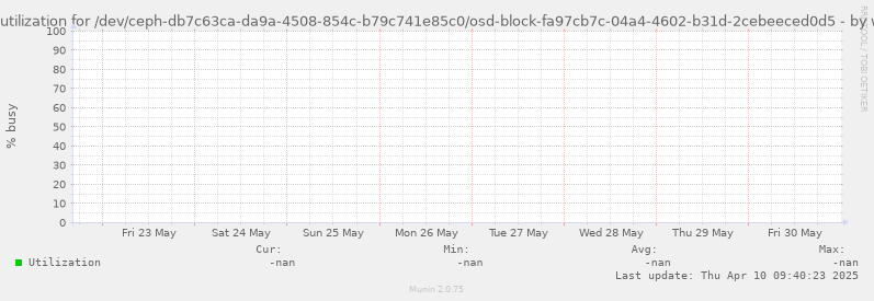 Disk utilization for /dev/ceph-db7c63ca-da9a-4508-854c-b79c741e85c0/osd-block-fa97cb7c-04a4-4602-b31d-2cebeeced0d5