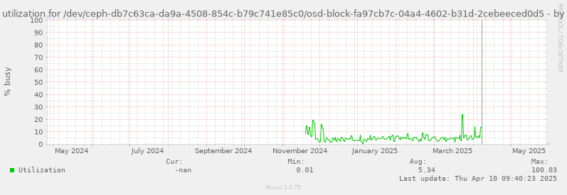 Disk utilization for /dev/ceph-db7c63ca-da9a-4508-854c-b79c741e85c0/osd-block-fa97cb7c-04a4-4602-b31d-2cebeeced0d5