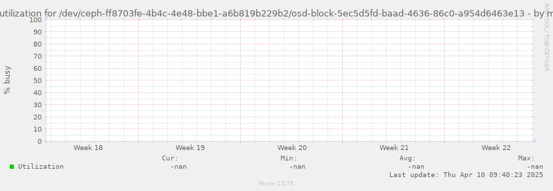 Disk utilization for /dev/ceph-ff8703fe-4b4c-4e48-bbe1-a6b819b229b2/osd-block-5ec5d5fd-baad-4636-86c0-a954d6463e13