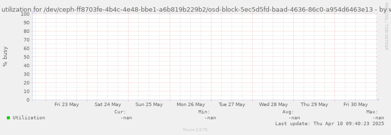 Disk utilization for /dev/ceph-ff8703fe-4b4c-4e48-bbe1-a6b819b229b2/osd-block-5ec5d5fd-baad-4636-86c0-a954d6463e13