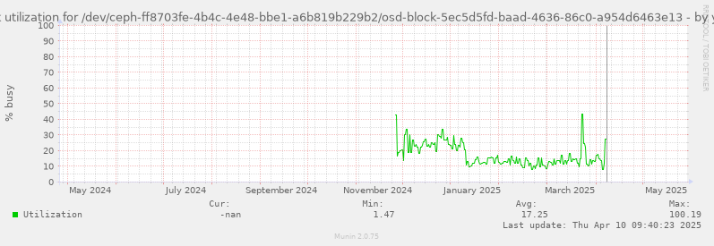 Disk utilization for /dev/ceph-ff8703fe-4b4c-4e48-bbe1-a6b819b229b2/osd-block-5ec5d5fd-baad-4636-86c0-a954d6463e13