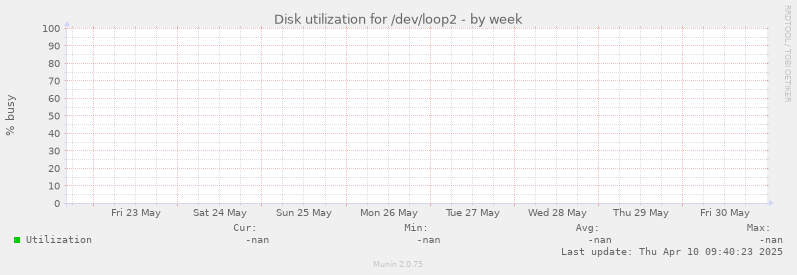 Disk utilization for /dev/loop2