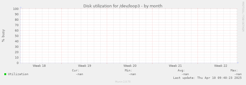 Disk utilization for /dev/loop3