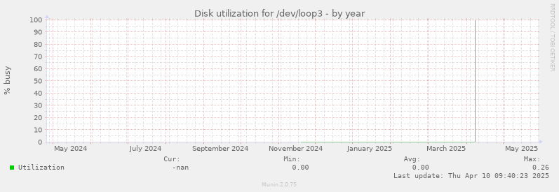 Disk utilization for /dev/loop3